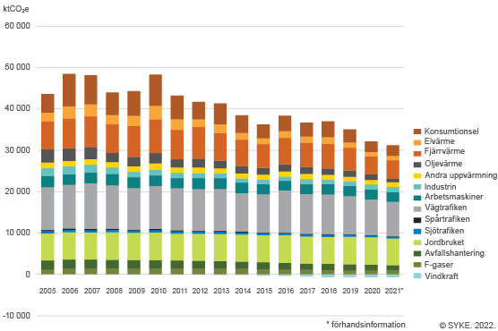 Utsläppen har minskat med nästan en tredjedel, eller med 28,7 procent, i nästan alla kommuner i Finland mellan år 2005 och år 2021.